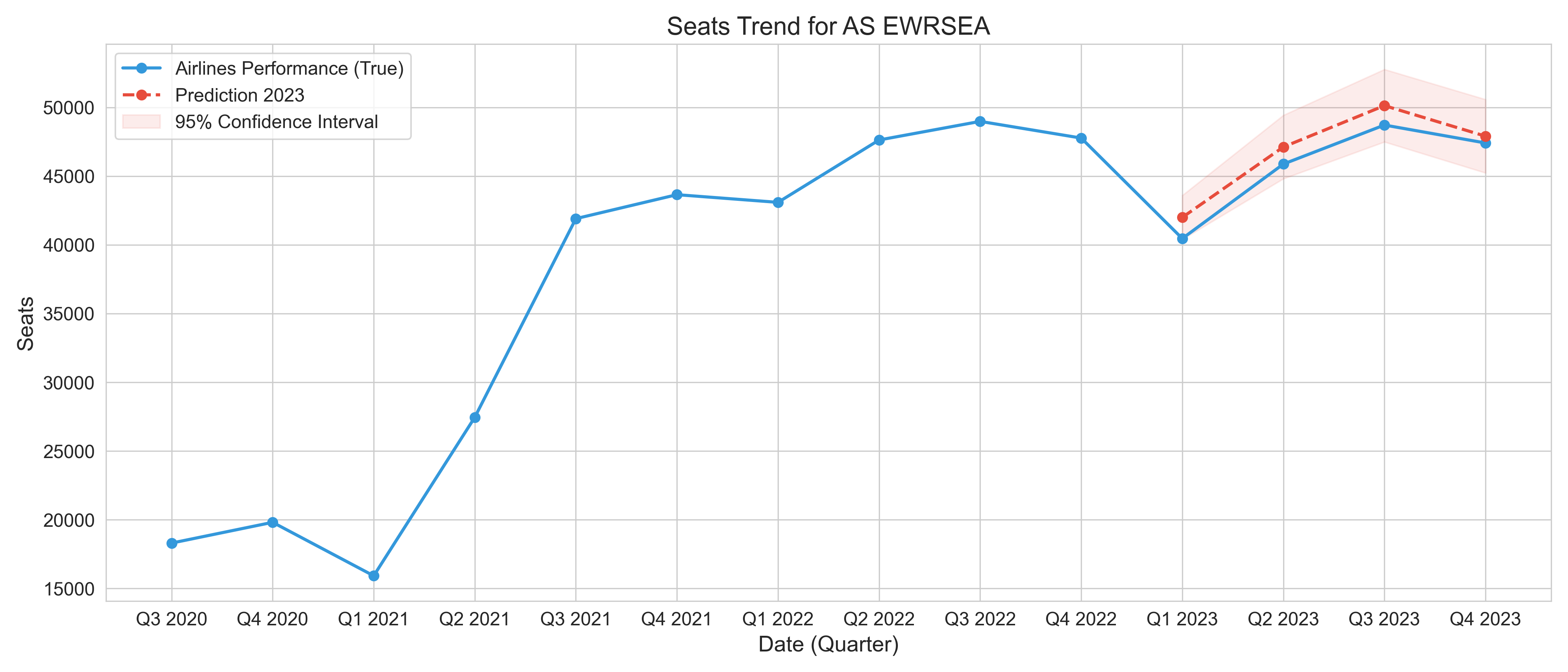 An example of Seat Prediction for Alaska Airlines (AS) for route EWR-SEA.