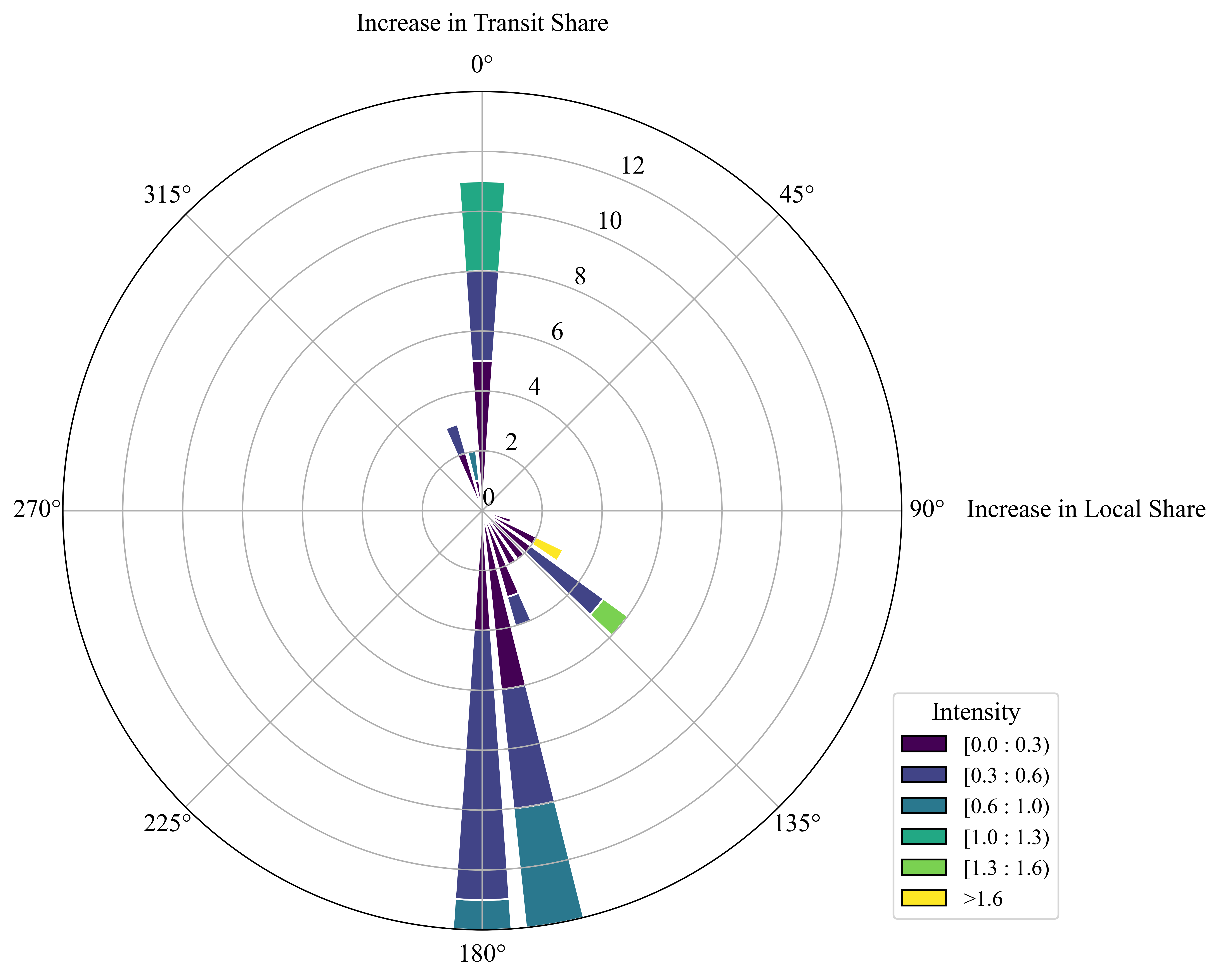 Wind Rose Graph.