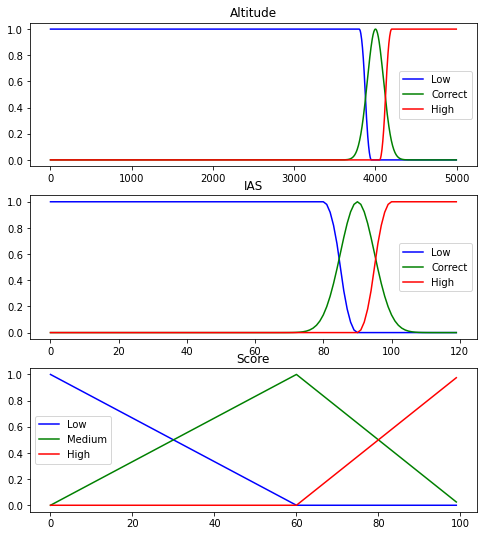 The connection between numerical input and its membership.